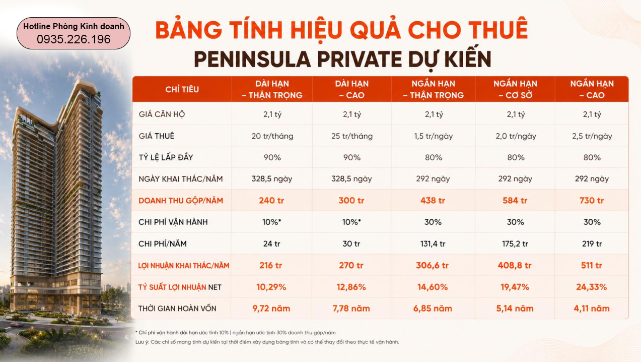 Bảng minh họa về khả năng khai thác dòng tiền của Peninsula Private Đà Nẵng
